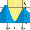 Redwood Creek Marker 8 tide chart for Wednesday, April 8, 2026