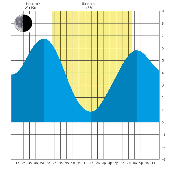 Redwood Creek Marker 8 tide chart for Thursday, April 9, 2026