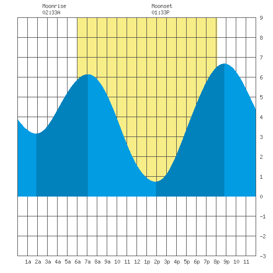 Redwood Creek Marker 8 tide chart for Sunday, May 10, 2026