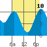 Redwood Creek Marker 8 tide chart for Sunday, May 10, 2026