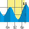 Redwood Creek Marker 8 tide chart for Monday, May 11, 2026
