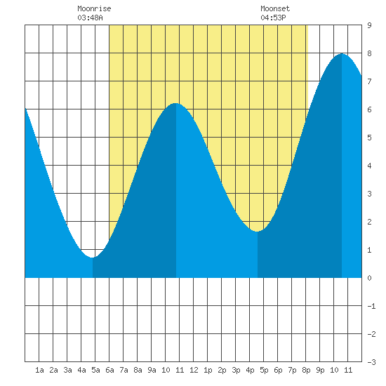 Redwood Creek Marker 8 tide chart for Wednesday, May 13, 2026