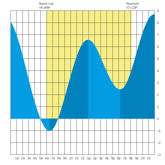 Redwood Creek Marker 8 tide chart for Friday, May 15, 2026