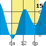 Redwood Creek Marker 8 tide chart for Friday, May 15, 2026