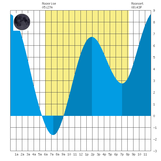 Redwood Creek Marker 8 tide chart for Saturday, May 16, 2026