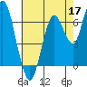 Redwood Creek Marker 8 tide chart for Sunday, May 17, 2026