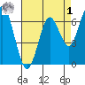 Redwood Creek Marker 8 tide chart for Friday, May 1, 2026
