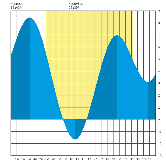Redwood Creek Marker 8 tide chart for Wednesday, May 20, 2026