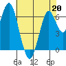 Redwood Creek Marker 8 tide chart for Wednesday, May 20, 2026