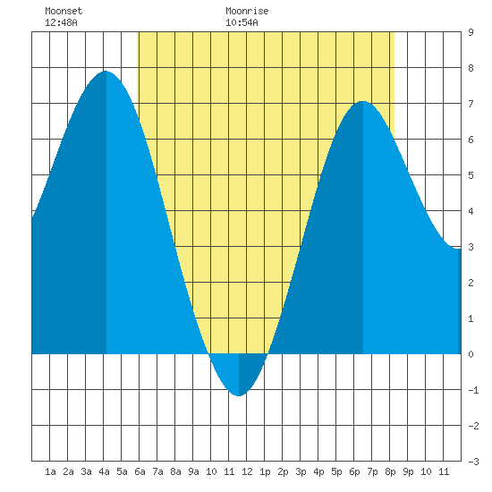 Redwood Creek Marker 8 tide chart for Thursday, May 21, 2026