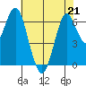 Redwood Creek Marker 8 tide chart for Thursday, May 21, 2026