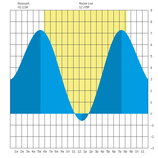 Redwood Creek Marker 8 tide chart for Friday, May 22, 2026