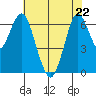 Redwood Creek Marker 8 tide chart for Friday, May 22, 2026