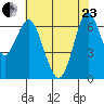 Redwood Creek Marker 8 tide chart for Saturday, May 23, 2026