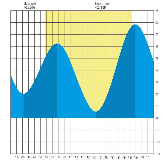 Redwood Creek Marker 8 tide chart for Sunday, May 24, 2026