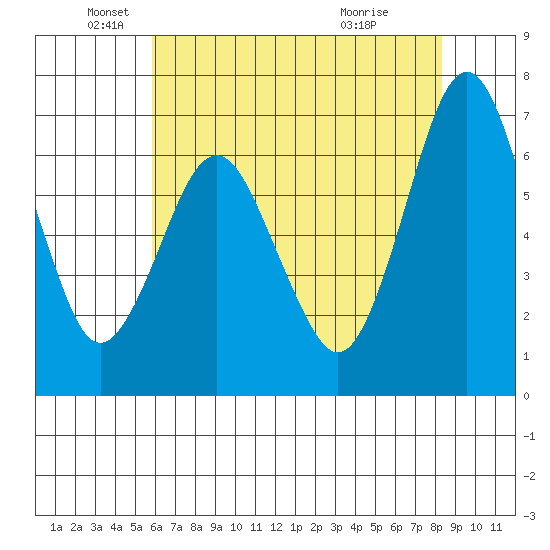 Redwood Creek Marker 8 tide chart for Monday, May 25, 2026