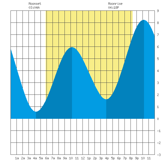 Redwood Creek Marker 8 tide chart for Tuesday, May 26, 2026
