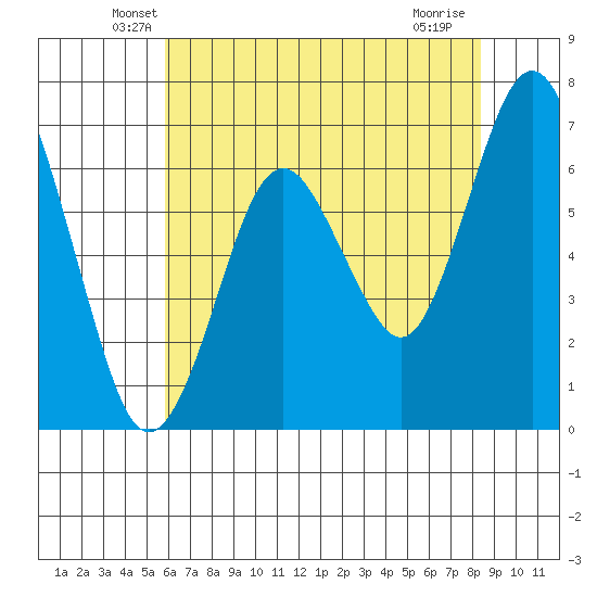 Redwood Creek Marker 8 tide chart for Wednesday, May 27, 2026