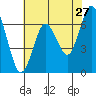 Redwood Creek Marker 8 tide chart for Wednesday, May 27, 2026