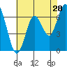 Redwood Creek Marker 8 tide chart for Thursday, May 28, 2026