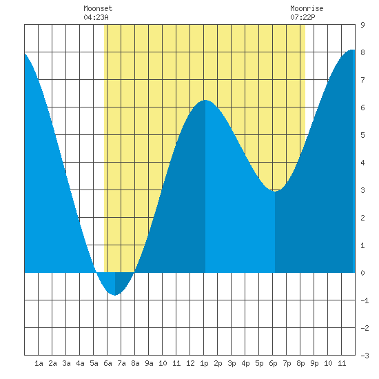 Redwood Creek Marker 8 tide chart for Friday, May 29, 2026