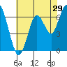 Redwood Creek Marker 8 tide chart for Friday, May 29, 2026