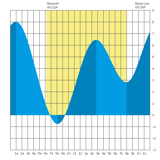 Redwood Creek Marker 8 tide chart for Saturday, May 2, 2026