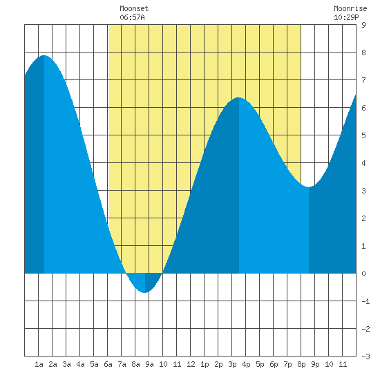 Redwood Creek Marker 8 tide chart for Sunday, May 3, 2026