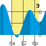 Redwood Creek Marker 8 tide chart for Sunday, May 3, 2026