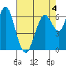 Redwood Creek Marker 8 tide chart for Monday, May 4, 2026