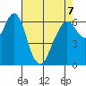 Redwood Creek Marker 8 tide chart for Thursday, May 7, 2026