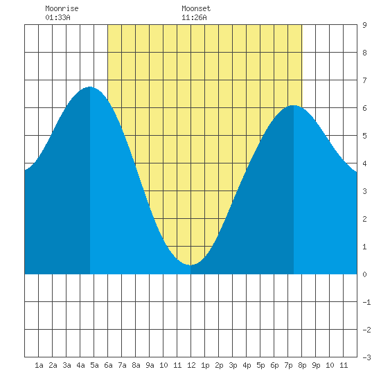 Redwood Creek Marker 8 tide chart for Friday, May 8, 2026