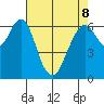 Redwood Creek Marker 8 tide chart for Friday, May 8, 2026