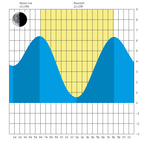 Redwood Creek Marker 8 tide chart for Saturday, May 9, 2026