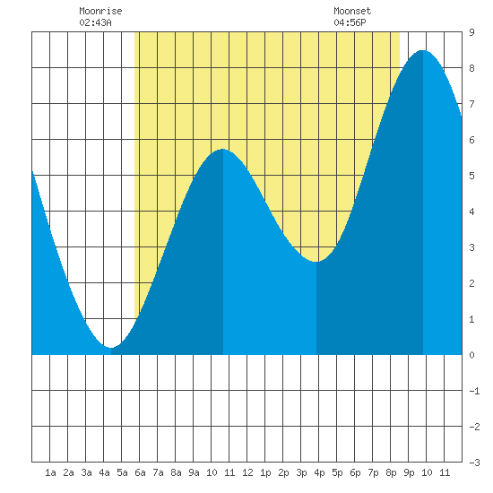 Redwood Creek Marker 8 tide chart for Thursday, June 11, 2026