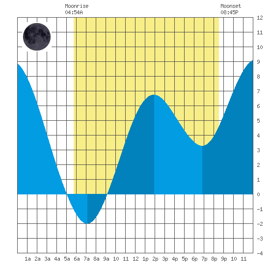 Redwood Creek Marker 8 tide chart for Sunday, June 14, 2026