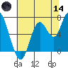 Redwood Creek Marker 8 tide chart for Sunday, June 14, 2026