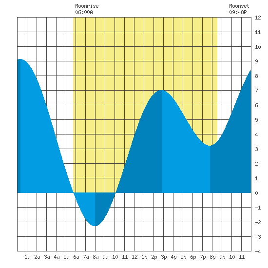 Redwood Creek Marker 8 tide chart for Monday, June 15, 2026