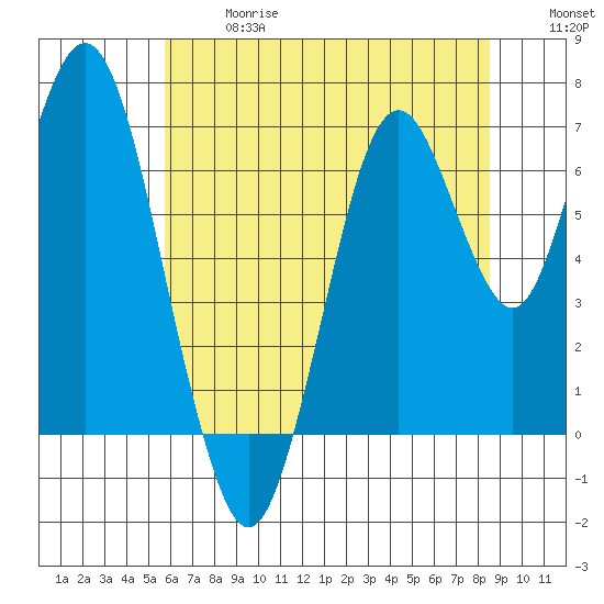 Redwood Creek Marker 8 tide chart for Wednesday, June 17, 2026