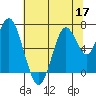 Redwood Creek Marker 8 tide chart for Wednesday, June 17, 2026