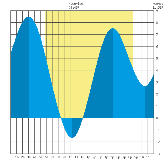 Redwood Creek Marker 8 tide chart for Thursday, June 18, 2026