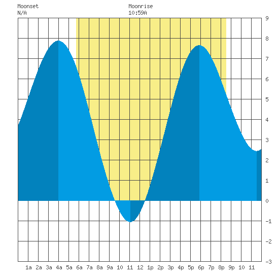 Redwood Creek Marker 8 tide chart for Friday, June 19, 2026