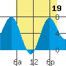 Redwood Creek Marker 8 tide chart for Friday, June 19, 2026