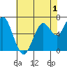 Redwood Creek Marker 8 tide chart for Monday, June 1, 2026
