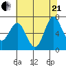 Redwood Creek Marker 8 tide chart for Sunday, June 21, 2026