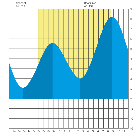 Redwood Creek Marker 8 tide chart for Tuesday, June 23, 2026