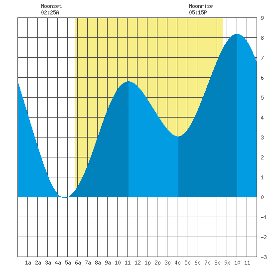Redwood Creek Marker 8 tide chart for Thursday, June 25, 2026