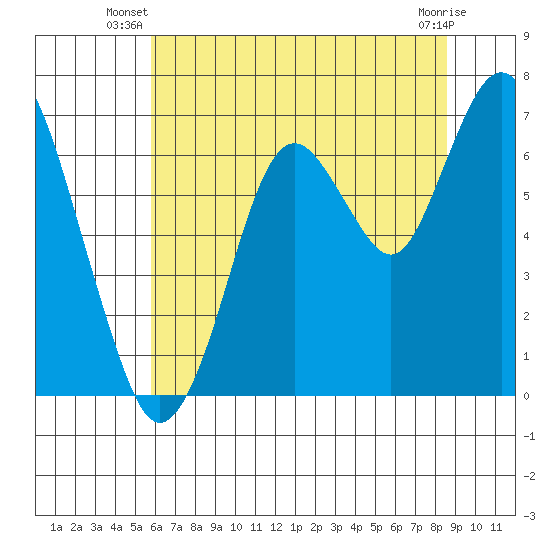 Redwood Creek Marker 8 tide chart for Saturday, June 27, 2026