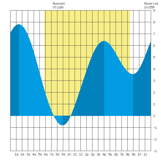 Redwood Creek Marker 8 tide chart for Tuesday, June 2, 2026
