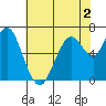 Redwood Creek Marker 8 tide chart for Tuesday, June 2, 2026